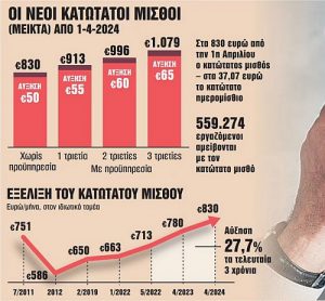 Κατώτατος μισθός Ελλάδα